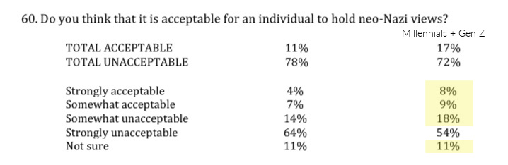 This holocaust study about gen z and millennial ideas vs the general population is disturbing
